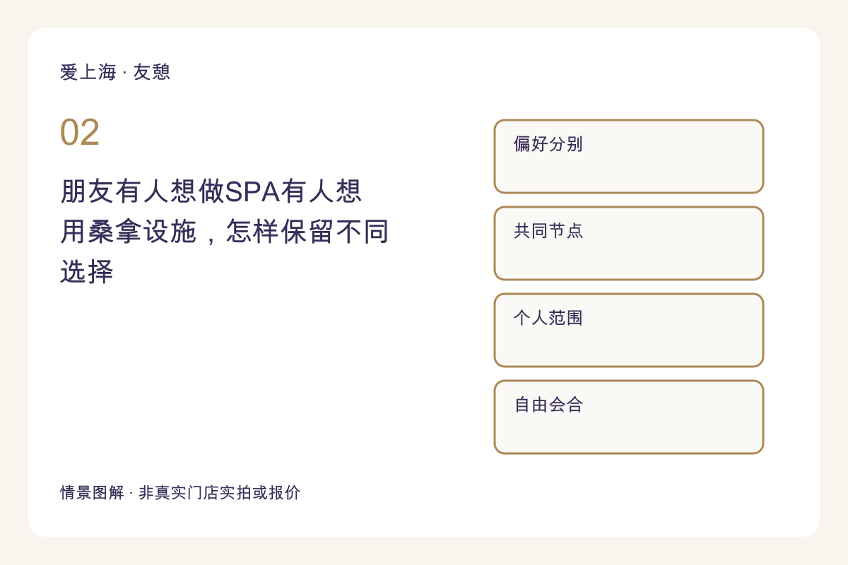 朋友有人想做SPA有人想用桑拿设施,怎样保留不同选择主题图解