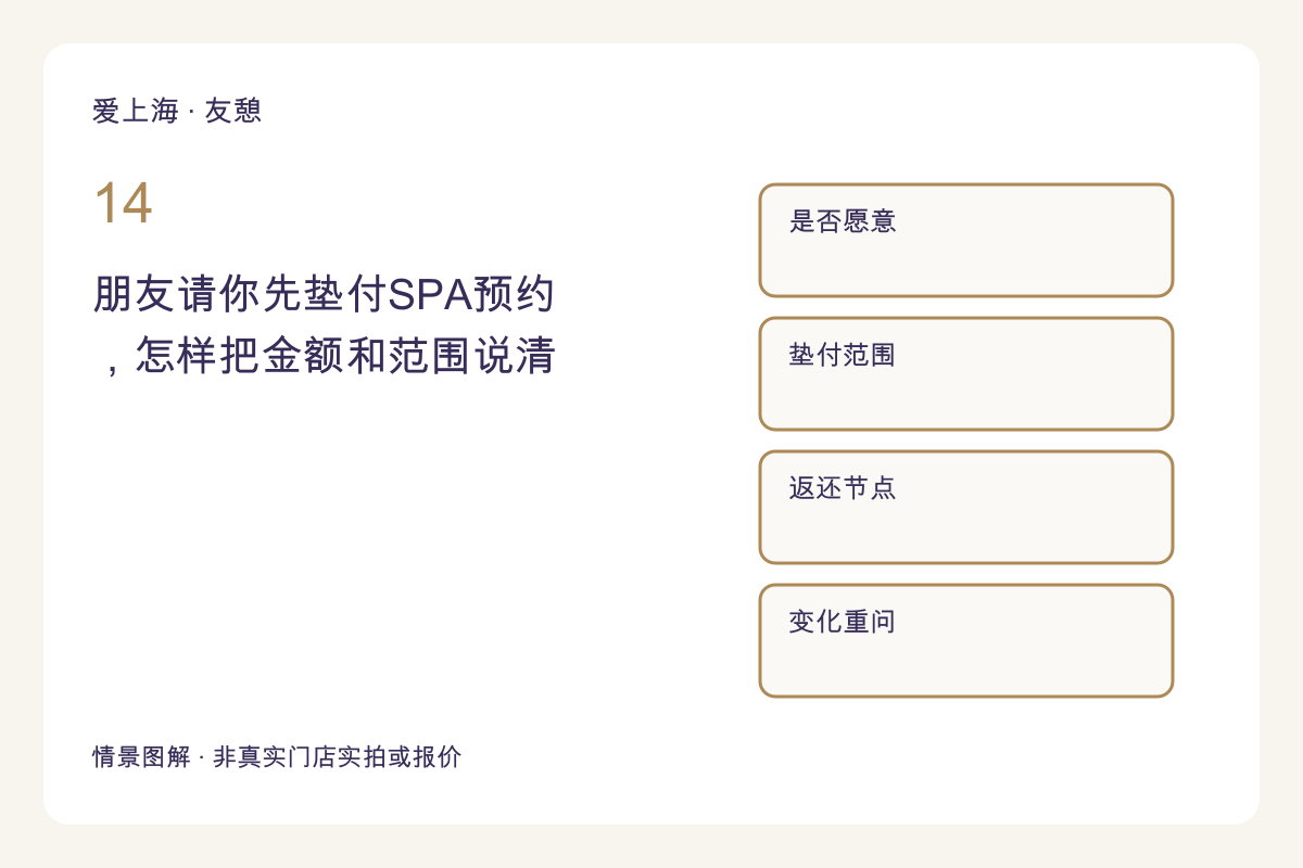 朋友请你先垫付SPA预约，怎样把金额和范围说清主题图解