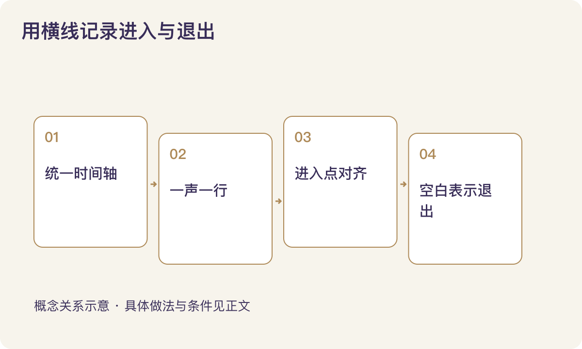 用横线记录进入与退出：统一时间轴；一声一行；进入点对齐；空白表示退出