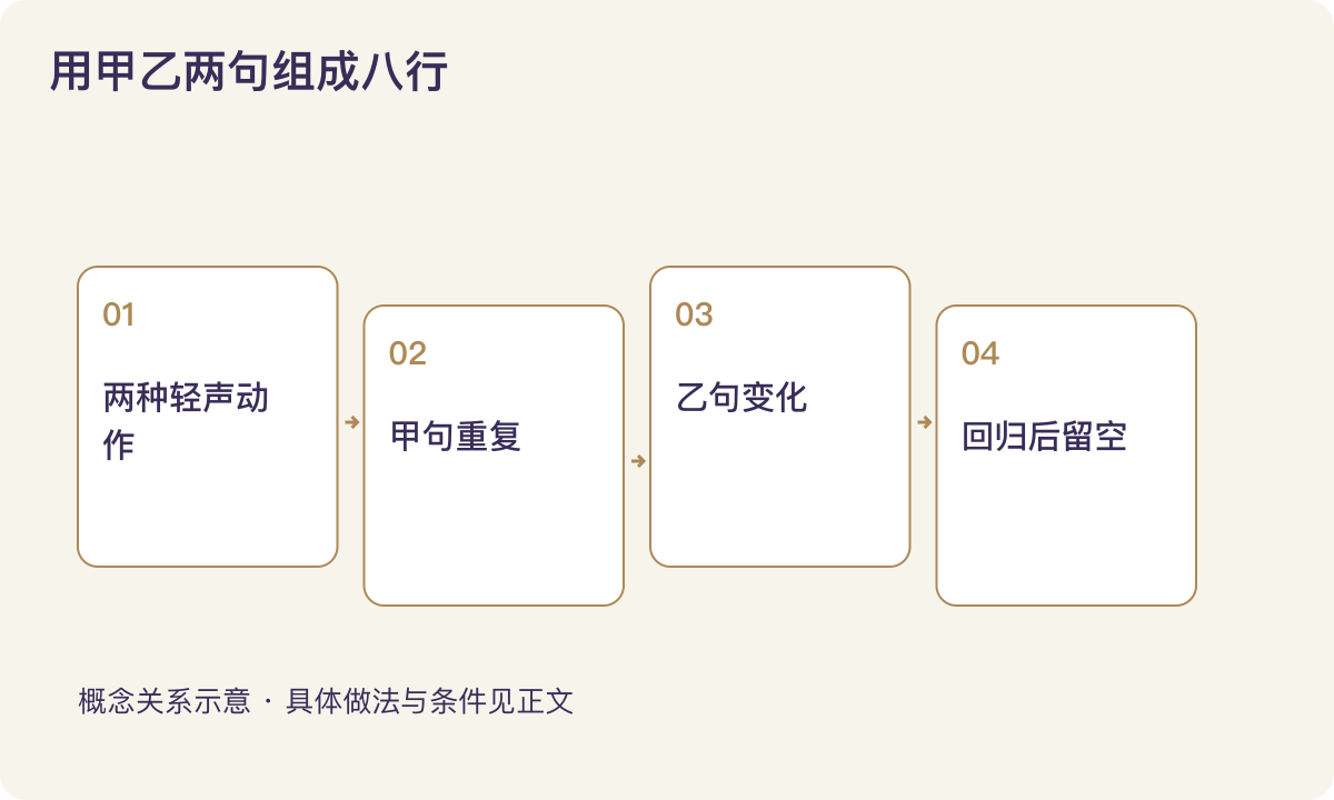 用甲乙两句组成八行：两种轻声动作；甲句重复；乙句变化；回归后留空