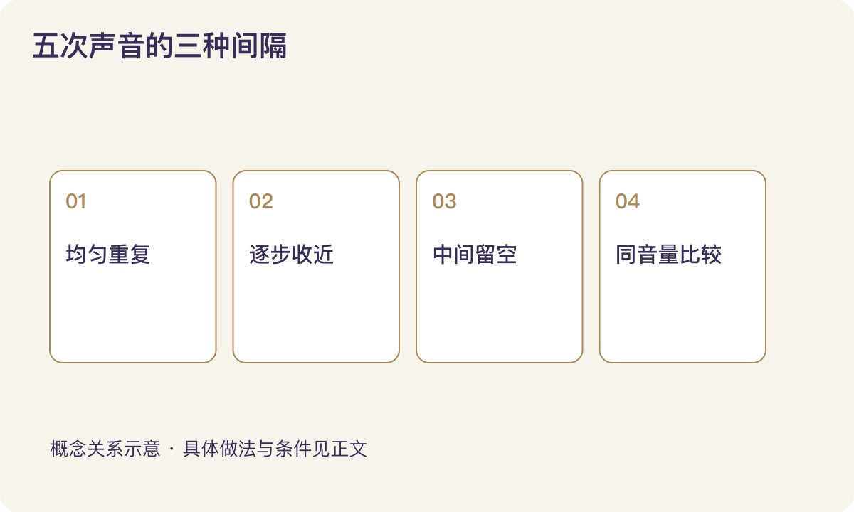 五次声音的三种间隔:均匀重复;逐步收近;中间留空;同音量比较