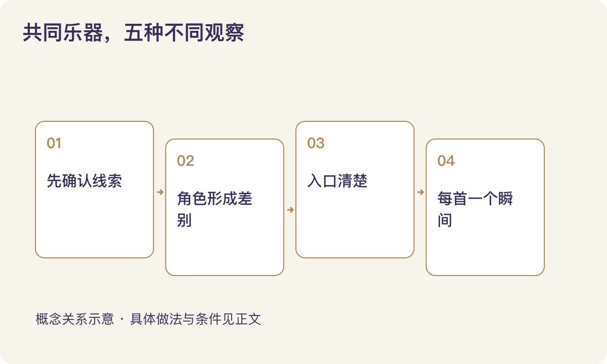 共同乐器,五种不同观察:先确认线索;角色形成差别;入口清楚;每首一个瞬间