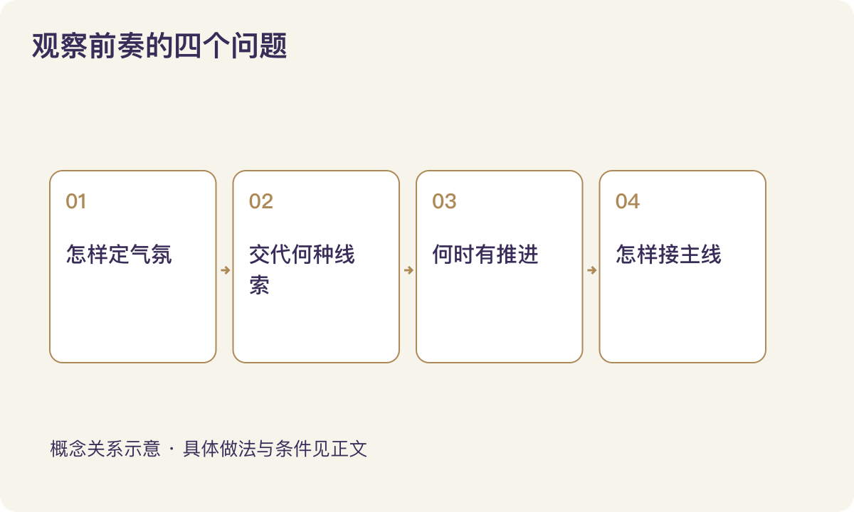 观察前奏的四个问题:怎样定气氛;交代何种线索;何时有推进;怎样接主线