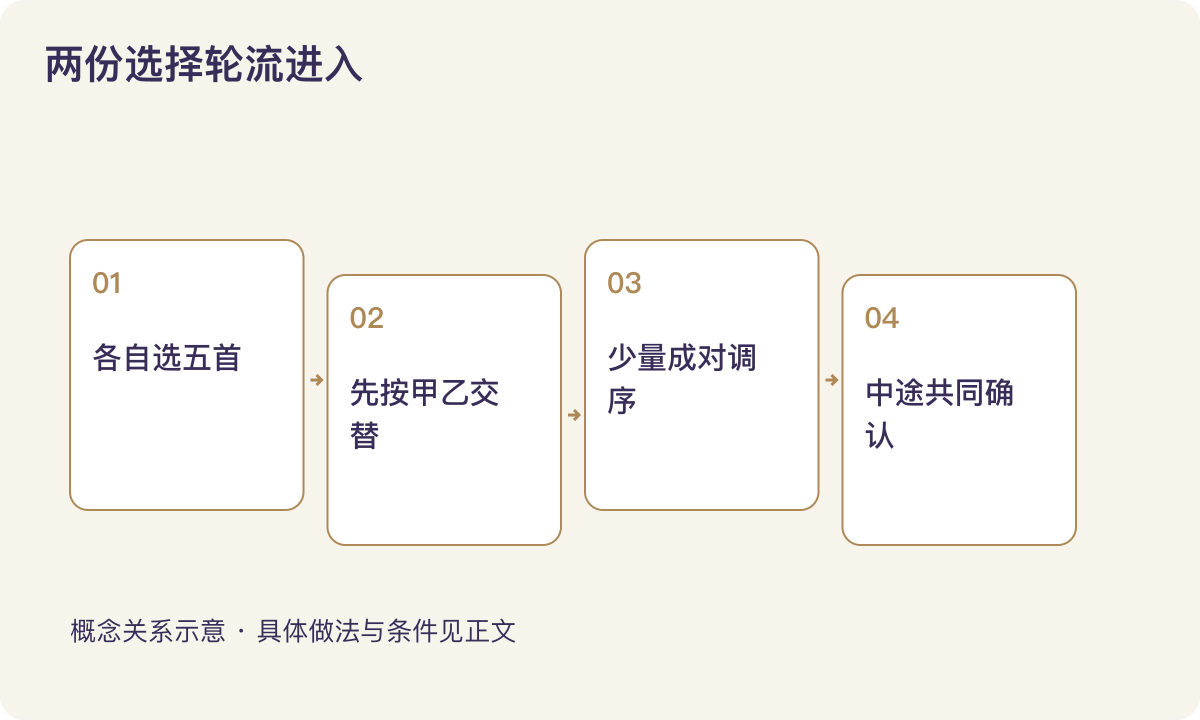 两份选择轮流进入：各自选五首；先按甲乙交替；少量成对调序；中途共同确认