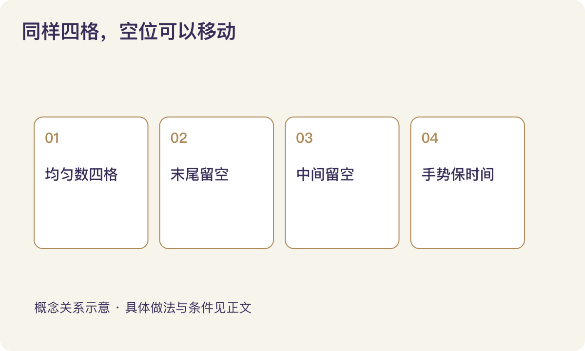 同样四格，空位可以移动：均匀数四格；末尾留空；中间留空；手势保时间
