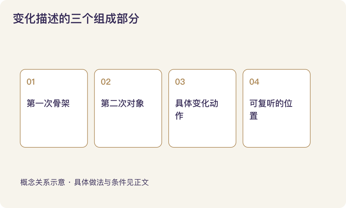 变化描述的三个组成部分：第一次骨架；第二次对象；具体变化动作；可复听的位置