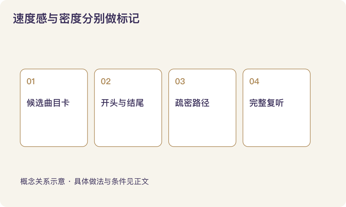 速度感与密度分别做标记:候选曲目卡;开头与结尾;疏密路径;完整复听