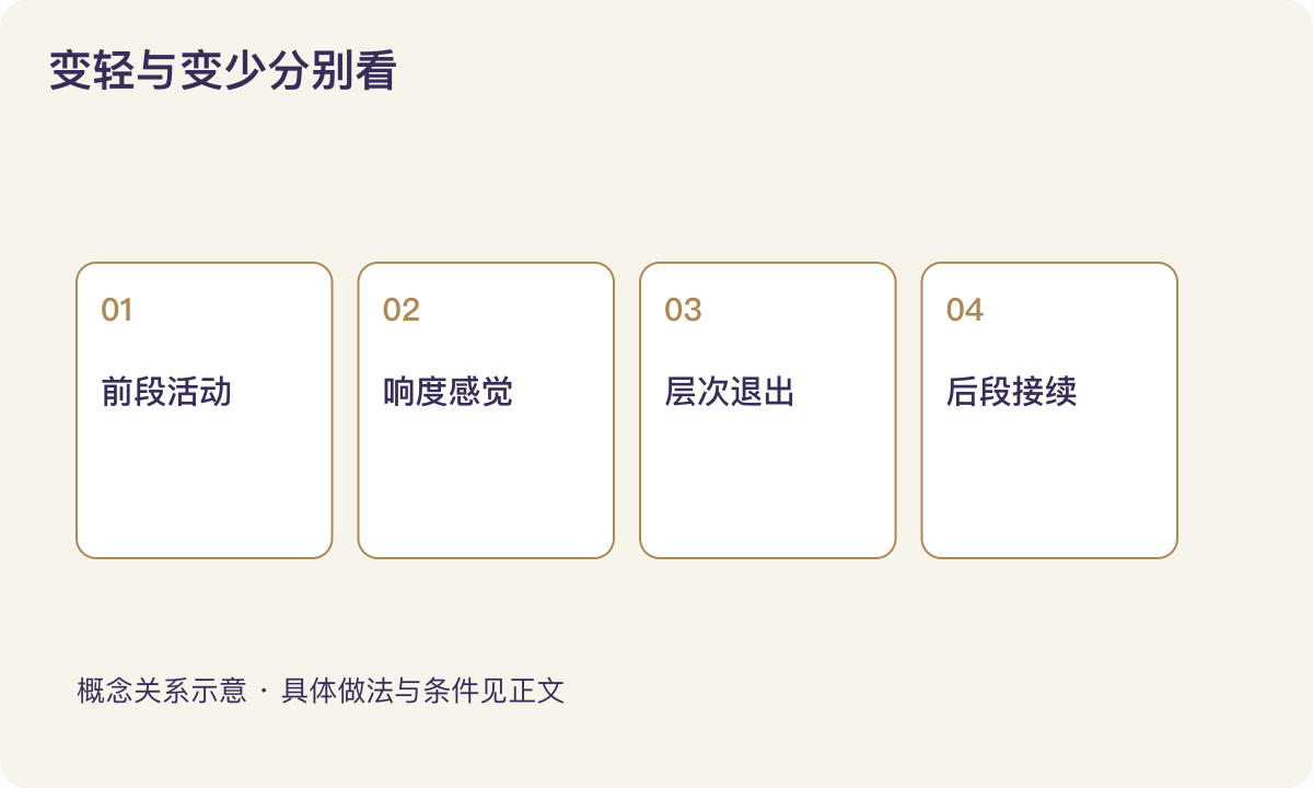 变轻与变少分别看:前段活动;响度感觉;层次退出;后段接续