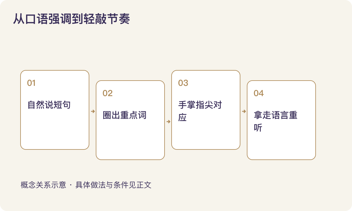 从口语强调到轻敲节奏：自然说短句；圈出重点词；手掌指尖对应；拿走语言重听