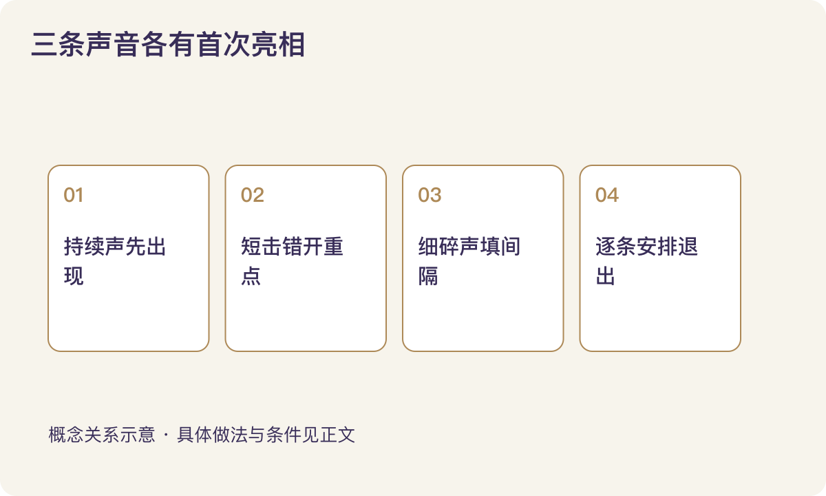 三条声音各有首次亮相:持续声先出现;短击错开重点;细碎声填间隔;逐条安排退出
