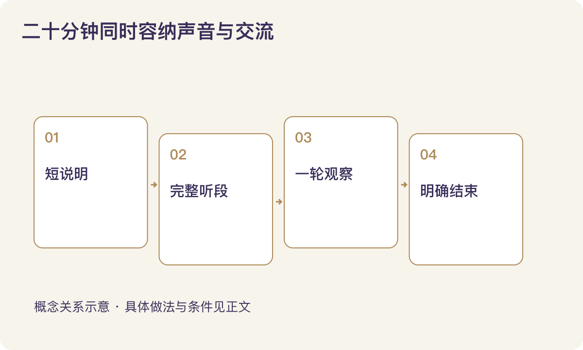 二十分钟同时容纳声音与交流:短说明;完整听段;一轮观察;明确结束